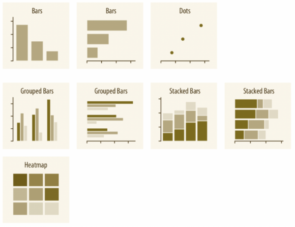 Bar charts and heat maps.